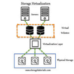 What is Storage Virtualization? Simple Explanation with Diagram